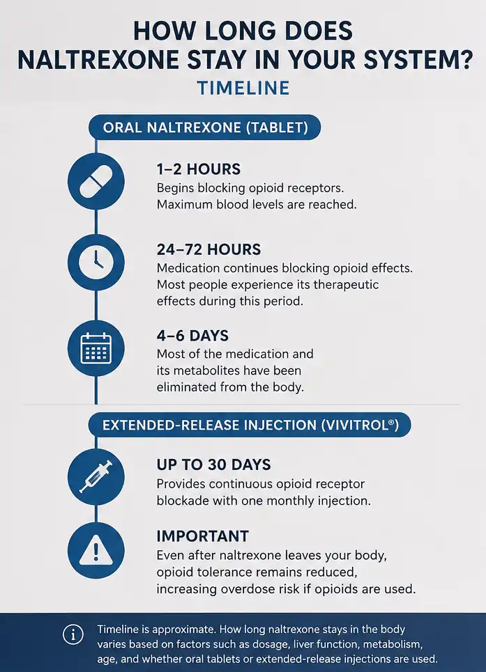 Infographic for How Long Does Naltrexone Stay In Your System Timeline (2)